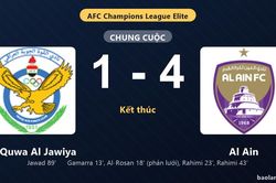 Thống kê trận đấu Al Quwa Al Jawiya 1-4 Al Ain: Al Ain thắng đậm thuyết phục