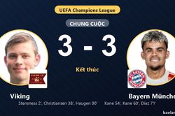 Bị Viking cầm hòa nghẹt thở, Bayern München lỡ cơ hội bứt phá tại Champions League