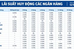 Lãi suất huy động các ngân hàng hôm nay (13/10/2026)