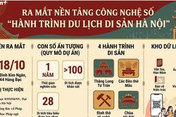 Ra mắt nền tảng công nghệ số 'Hành trình du lịch di sản Hà Nội'