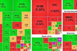 VN-Index lùi sâu dưới 1.710 điểm, nhóm bất động sản gây áp lực