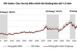 Áp lực lãi suất neo cao kéo dài tới 2027, thị trường phân hóa theo hình chữ K