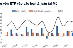 Lợi suất trái phiếu Mỹ tăng cao, các ETF hút ròng mạnh 16,8 tỷ USD trong một tuần