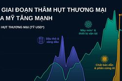 Ba giai đoạn thâm hụt thương mại Mỹ tăng mạnh trong 35 năm qua