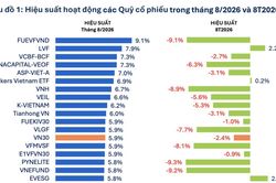 Bất ngờ 90 quỹ cổ phiếu báo hiệu suất tăng trưởng tốt trong tháng 9