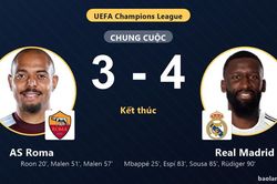 Ngược dòng hạ AS Roma 4-3, Real Madrid khiến chủ nhà ôm hận tại Olimpico
