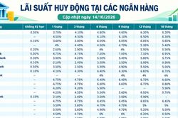Lãi suất huy động các ngân hàng cập nhật mới nhất hôm nay (14/10/2026)