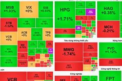 Chứng khoán ngày 14-10: VN-Index mất gần 15 điểm, FPT trở lại sắc xanh sau chuỗi giảm giá
