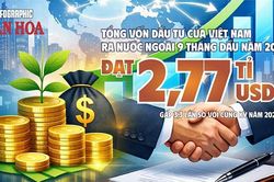 Vốn Việt Nam ra nước ngoài tăng gấp 3,3 lần, Lào dẫn đầu