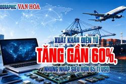 Xuất khẩu điện tử tăng 59,6%, chênh lệch 65,28 tỉ USD