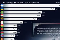 Những nền kinh tế nợ IMF nhiều nhất