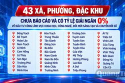 Phê bình 43 địa phương về đầu tư công lĩnh vực khoa học, công nghệ, đổi mới sáng tạo và chuyển đổi số