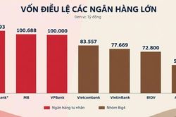 Lộ diện 3 ngân hàng tư nhân 'soán ngôi' vốn điều lệ nhóm Big 4, lợi nhuận quý III sẽ ra sao?