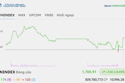 Chứng khoán hôm nay 16/10/2026: VN-Index hồi phục tăng gần 10 điểm