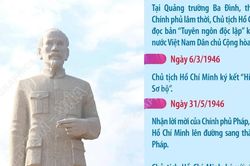 Sự kiện vịnh Cam Ranh th&aacute;ng 10/1946 trong h&agrave;nh tr&igrave;nh Chủ tịch Hồ Ch&iacute; Minh đấu tranh thực hiện kh&aacute;t vọng h&ograve;a b&igrave;nh v&agrave; độc lập d&acirc;n tộc
