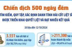 Chiến dịch 500 ng&agrave;y đ&ecirc;m quy tập h&agrave;i cốt liệt sỹ đạt nhiều kết quả