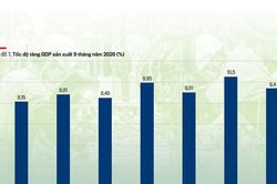 Tăng trưởng kinh tế 9 th&aacute;ng: Kết quả t&iacute;ch cực v&agrave; vấn đề đặt ra