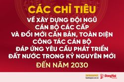 [Infographic] Các chỉ tiêu về công tác cán bộ đáp ứng yêu cầu phát triển đất nước đến năm 2030