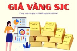 Gi&aacute; v&agrave;ng SJC tuần qua