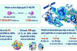 Khoa học công nghệ, đổi mới sáng tạo, chuyển đổi số có nhiều chuyển biến tích cực