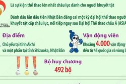 4.000 vận động viên sẽ tham dự Asian Para Games 2026