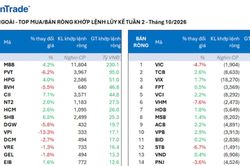 Thanh khoản suy yếu, khối ngoại b&aacute;n r&ograve;ng th&ecirc;m 3.100 tỷ đồng tuần qua