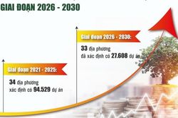 Giảm số dự &aacute;n, chưa hết nỗi lo đầu tư d&agrave;n trải