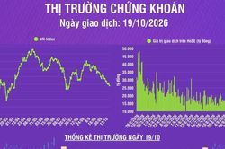 [Infographic] VN-Index giảm 16,07 điểm về dưới kh&aacute;ng cự t&acirc;m l&yacute; 1.700 điểm