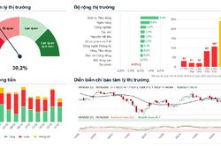 Xu hướng chứng kho&aacute;n 19/10, n&acirc;ng tỷ trọng cổ phiếu