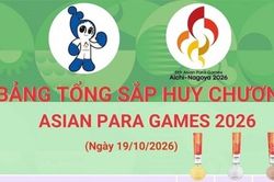 Cập nhật bảng tổng sắp huy chương Asian Para Games 2026: VĐV Lê Văn Công mở màn huy chương, đoàn Việt Nam xếp thứ 19