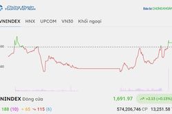 Chứng kho&aacute;n h&ocirc;m nay 20/10/2026: VN-Index hồi phục nhẹ