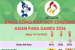 Asian Para Games 2026: Kỳ vọng bứt phá trên đường đua huy chương