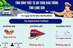 Giao th&ocirc;ng Xứ Lạng 24/7: T&igrave;nh h&igrave;nh trật tự an to&agrave;n giao th&ocirc;ng từ ng&agrave;y 12/10 - 18/10/2026