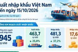 Xuất nhập khẩu đến 15/10 đạt 945 tỷ USD, vượt mốc kim ngạch năm 2025