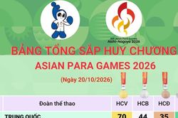 Bảng tổng sắp huy chương Asian Para Games 2026 mới nhất ng&agrave;y 21/10