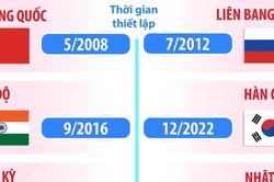 Mười s&aacute;u Đối t&aacute;c Chiến lược to&agrave;n diện với Việt Nam