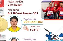 Asian Para Games 2026: Đo&agrave;n Việt Nam về nhất v&agrave; nh&igrave; m&ocirc;n bơi
