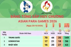 Asian Para Games 2026: Đo&agrave;n Trung Quốc đứng đầu bảng tổng sắp huy chương