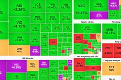 VN-Index bứt ph&aacute;, nh&oacute;m t&agrave;i ch&iacute;nh v&agrave; bất động sản dẫn dắt