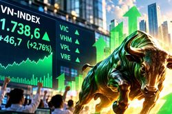 Tiền trở lại chứng kho&aacute;n, VN Index tăng gần 47 điểm