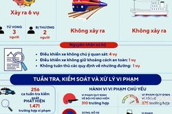 Giao th&ocirc;ng Xứ Lạng 24/7: T&igrave;nh h&igrave;nh trật tự an to&agrave;n giao th&ocirc;ng từ ng&agrave;y 12/10 - 18/10/2026