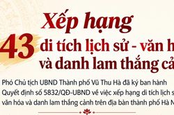 Hà Nội xếp hạng 43 di tích lịch sử - văn hóa và danh lam thắng cảnh