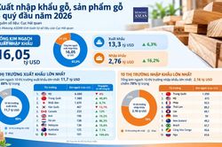 10 thị trường xuất khẩu gỗ lớn nhất của Việt Nam 3 qu&yacute; đầu năm