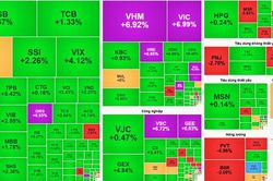 Chứng kho&aacute;n 21-10: VN-Index b&ugrave;ng nổ sắc xanh, nh&oacute;m Vingroup đồng loạt t&iacute;m trần