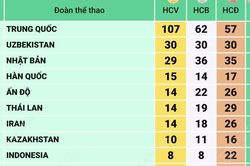 Asian Para Games 2026: Đo&agrave;n Việt Nam c&oacute; HCV đầu ti&ecirc;n