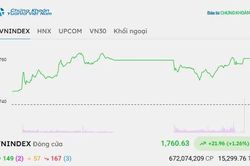 VN-Index tăng gần 22 điểm, nh&agrave; đầu tư nước ngo&agrave;i tiếp tục mua r&ograve;ng