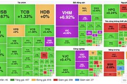 Chứng kho&aacute;n 21/10: VN-Index tăng 46,70 điểm l&ecirc;n 1.738,67, Vingroup dẫn dắt