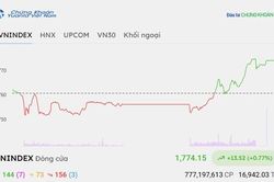 Chứng kho&aacute;n h&ocirc;m nay 23/10/2026: VN-Index tăng 13,52 điểm, cổ phiếu ng&acirc;n h&agrave;ng 'h&uacute;t' tiền