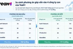 Yeah1 điều chỉnh phương án sử dụng 170 tỷ đồng thu từ phát hành riêng lẻ