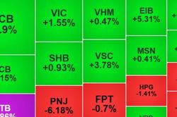 Chốt phi&ecirc;n 23/10: VN-Index tăng hơn 13 điểm, kh&eacute;p lại tuần phục hồi mạnh